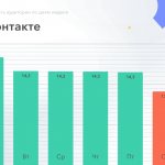 Активность аудитории Вконтакте по дням недели