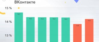 VKontakte audience activity by day of week