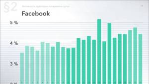 Относительная активность аудитории в Фейсбук по часам