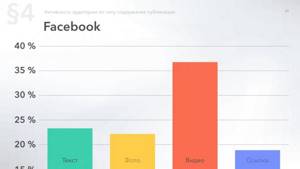Относительная активность в Фейсбук по вложениям в публикациях