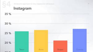 Относительная активность в Instagram по вложениям в публикациях