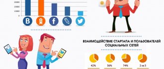 самая большая аудитория в российских соцсетях - ВКонтакте
