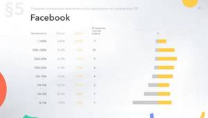 Средний ER страниц Facebook по количеству подписчиков