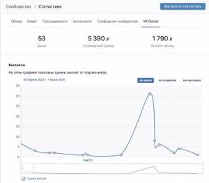 Статистика VK Donut