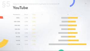 Зависимость среднего Er страниц на YouTube от количества подписчиков